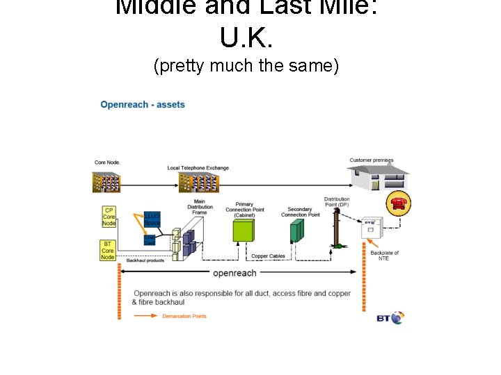 Middle and Last Mile: U. K. (pretty much the same) 