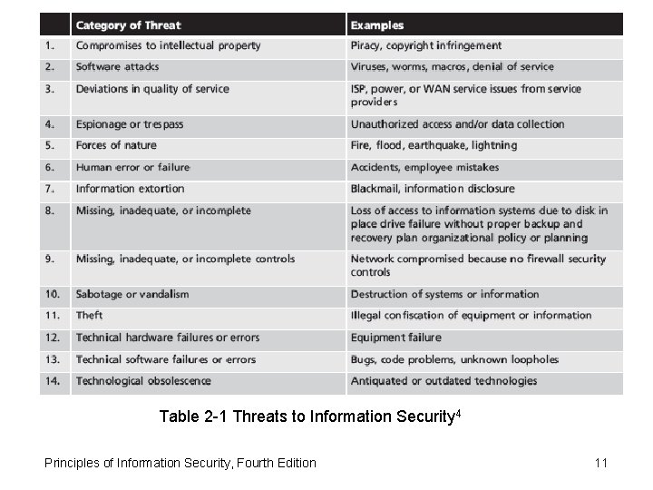 Table 2 -1 Threats to Information Security 4 Principles of Information Security, Fourth Edition