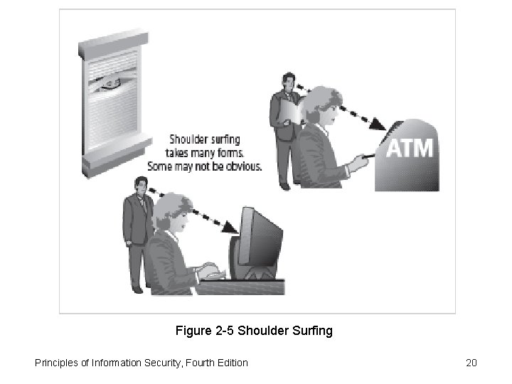 Figure 2 -5 Shoulder Surfing Principles of Information Security, Fourth Edition 20 