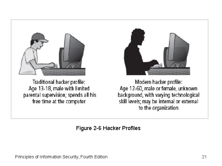 Figure 2 -6 Hacker Profiles Principles of Information Security, Fourth Edition 21 