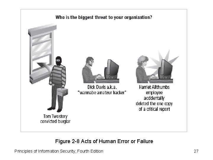 Figure 2 -8 Acts of Human Error or Failure Principles of Information Security, Fourth