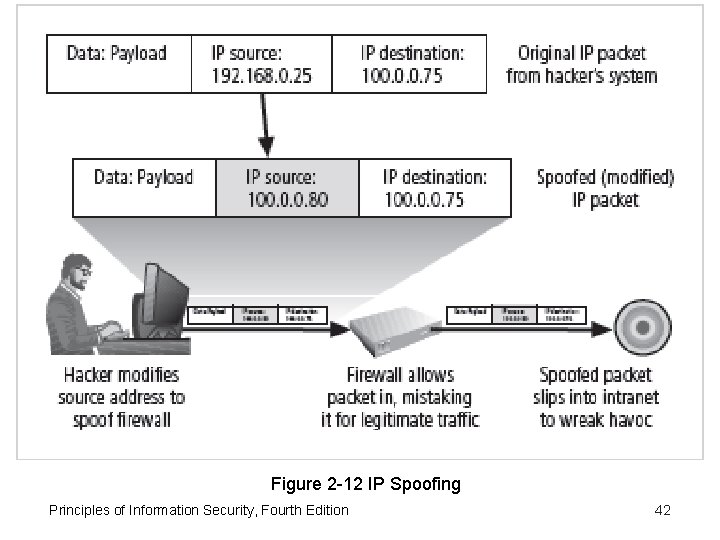 Figure 2 -12 IP Spoofing Principles of Information Security, Fourth Edition 42 