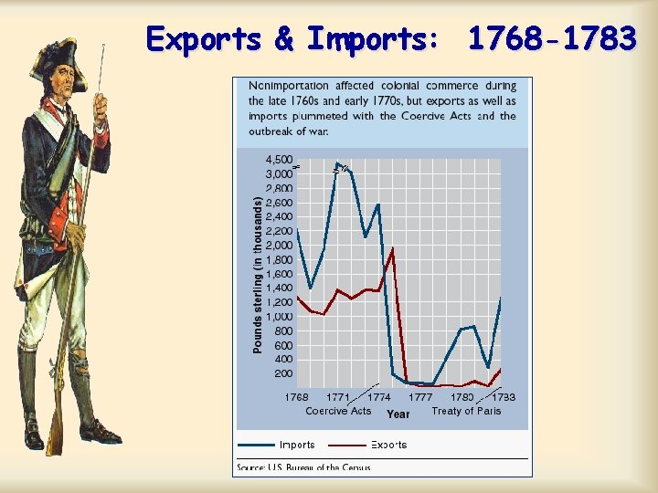Exports & Imports: 1768 -1783 