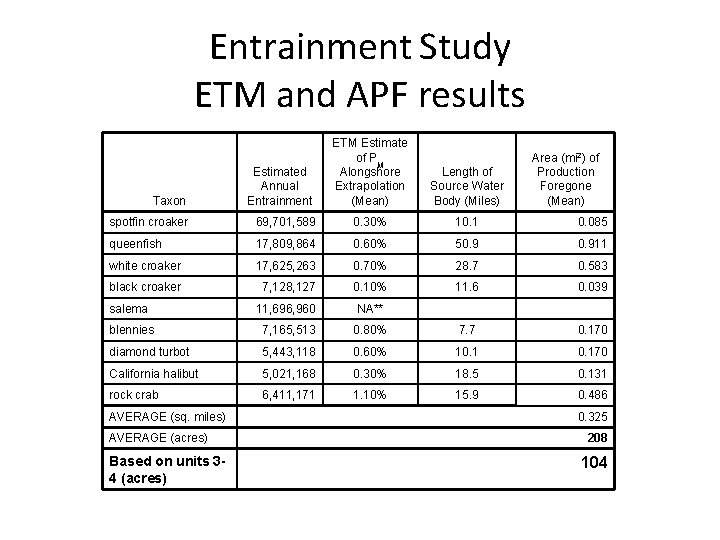 Entrainment Study ETM and APF results ETM Estimate of PM Alongshore Extrapolation (Mean) Length