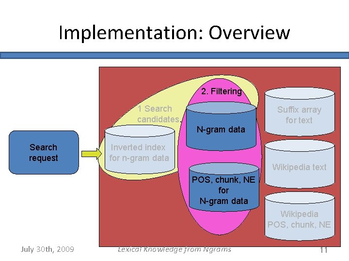 Implementation: Overview 2. Filtering 1 Search candidates. N-gram data Search request Inverted index for