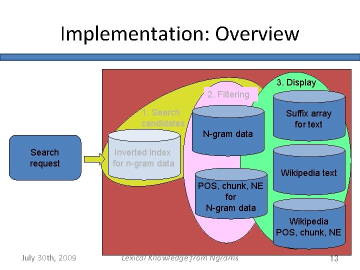 Implementation: Overview 3. Display 2. Filtering 1. Search candidates N-gram data Search request Inverted