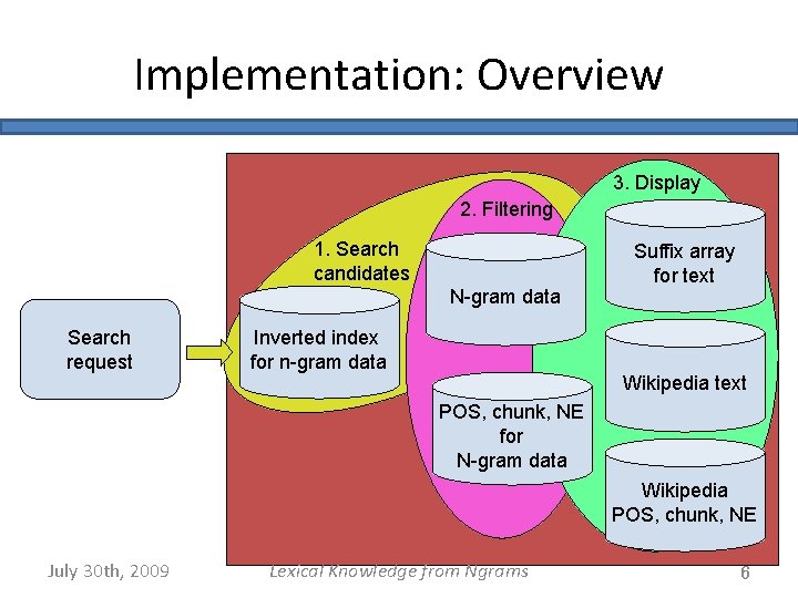 Implementation: Overview 3. Display 2. Filtering 1. Search candidates N-gram data Search request Inverted