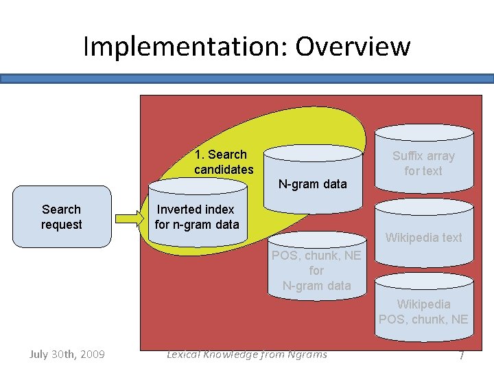 Implementation: Overview 1. Search candidates N-gram data Search request Inverted index for n-gram data