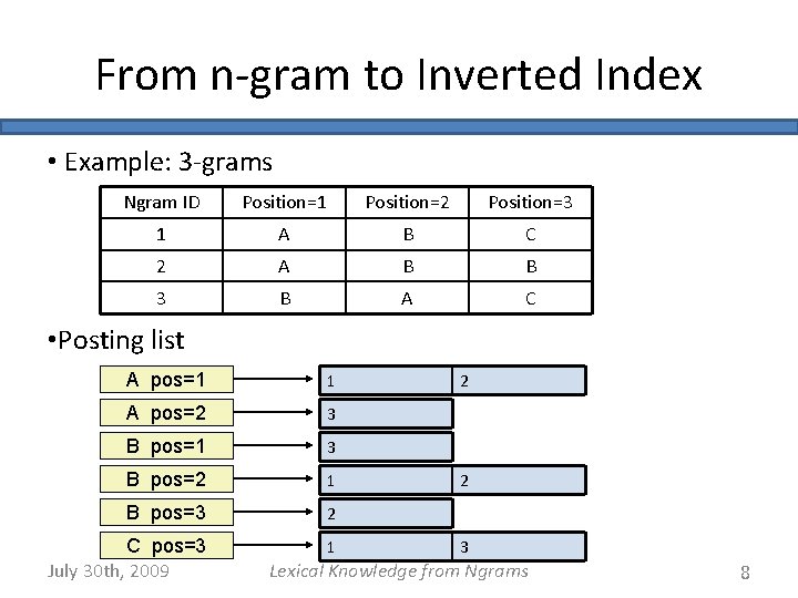 From n-gram to Inverted Index • Example: 3 -grams Ngram ID Position=1 Position=2 Position=3