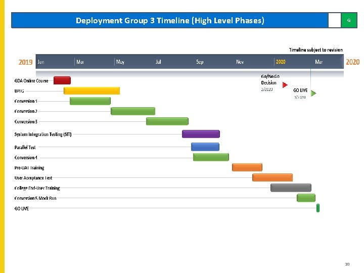 Deployment Group 3 Timeline (High Level Phases) G 10 Deployment Group 3 Timeline (High Level Phases) G 10