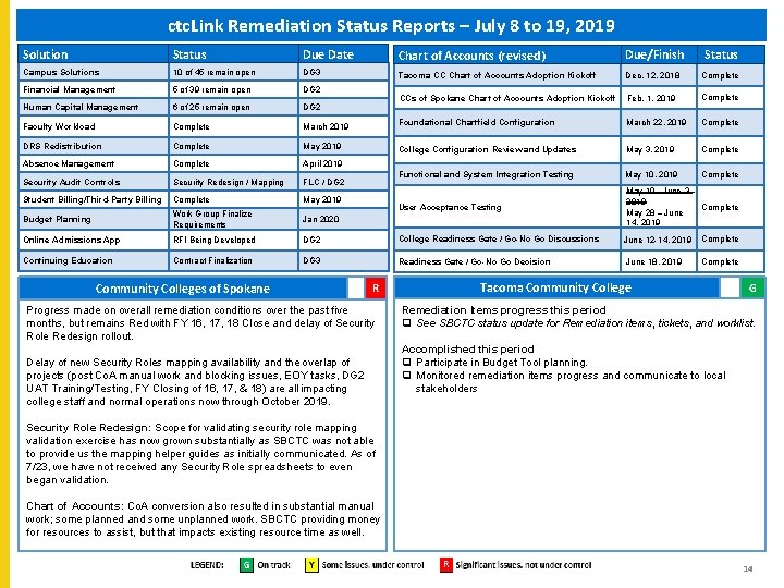 ctc. Link Remediation Status Reports – July 8 to 19, 2019 Solution Status Due ctc. Link Remediation Status Reports – July 8 to 19, 2019 Solution Status Due