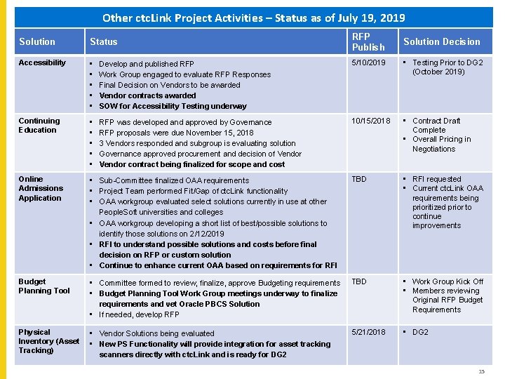 Other ctc. Link Project Activities – Status as of July 19, 2019 RFP Publish Other ctc. Link Project Activities – Status as of July 19, 2019 RFP Publish