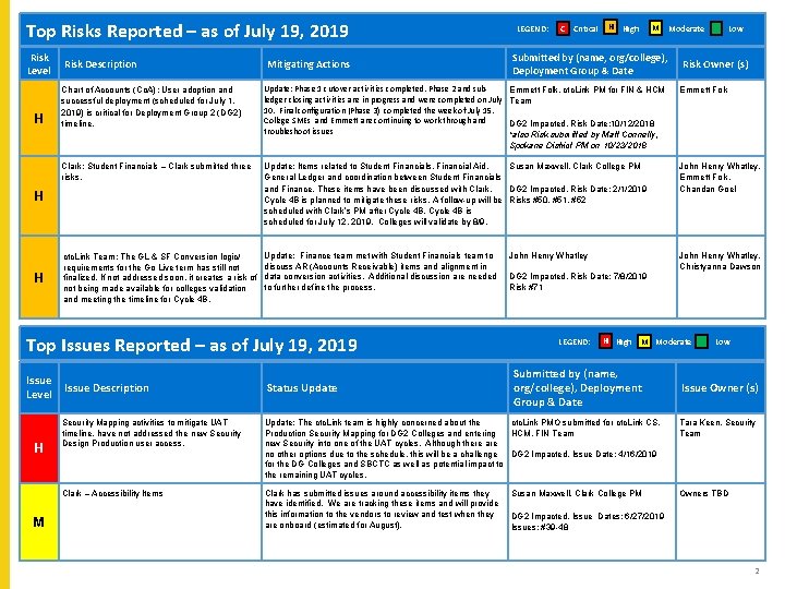 L Top Risks Reported – as of July 19, 2019 Risk Level H Risk L Top Risks Reported – as of July 19, 2019 Risk Level H Risk