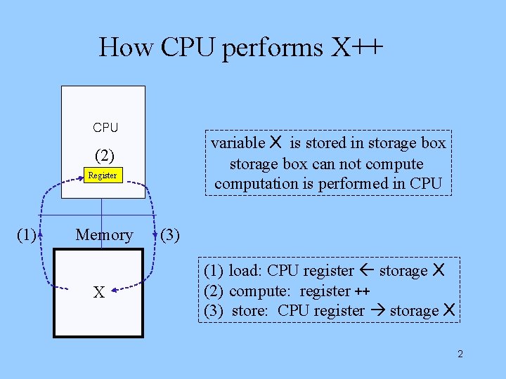 How CPU performs X++ CPU variable X is stored in storage box can not