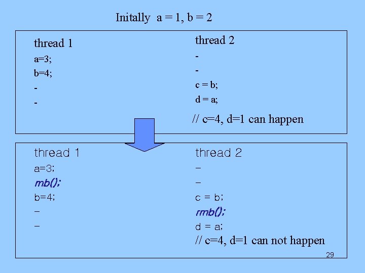 Initally a = 1, b = 2 thread 1 thread 2 a=3; b=4; -