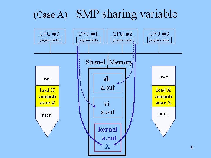 (Case A) SMP sharing variable CPU #0 CPU #1 CPU #2 CPU #3 program