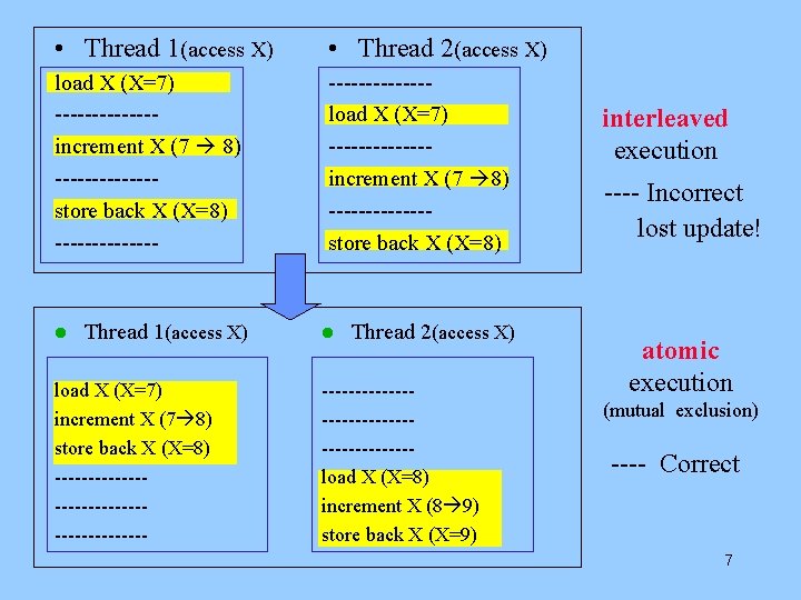  • Thread 1(access X) • Thread 2(access X) load X (X=7) -------increment X