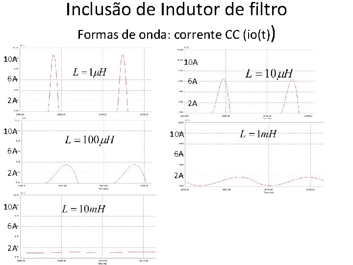 Inclusão de Indutor de filtro Formas de onda: corrente CC (io(t)) 10 A 10