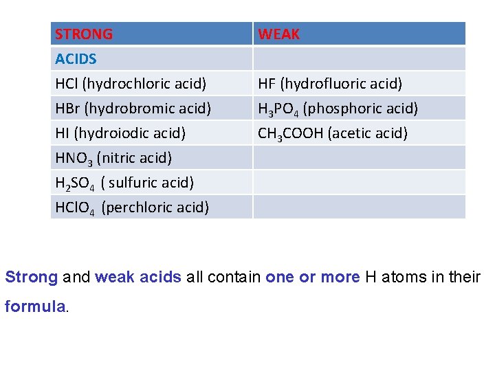 STRONG ACIDS HCl (hydrochloric acid) HBr (hydrobromic acid) WEAK HI (hydroiodic acid) HNO 3