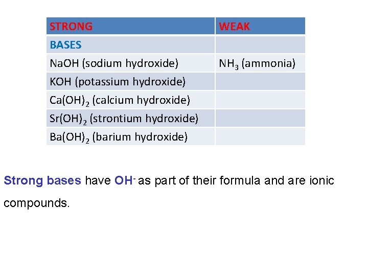 STRONG BASES Na. OH (sodium hydroxide) KOH (potassium hydroxide) Ca(OH)2 (calcium hydroxide) Sr(OH)2 (strontium