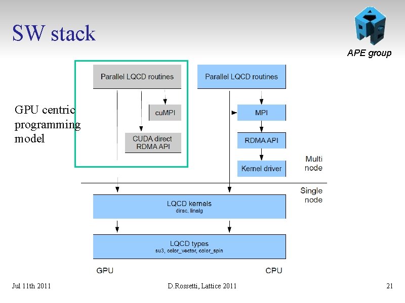 SW stack APE group GPU centric programming model Jul 11 th 2011 D. Rossetti,