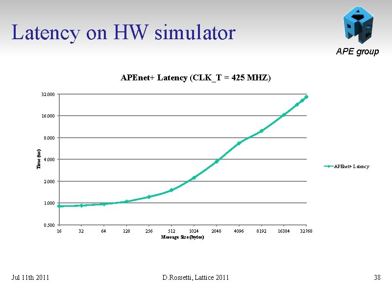 Latency on HW simulator APE group APEnet+ Latency (CLK_T = 425 MHZ) 32. 000