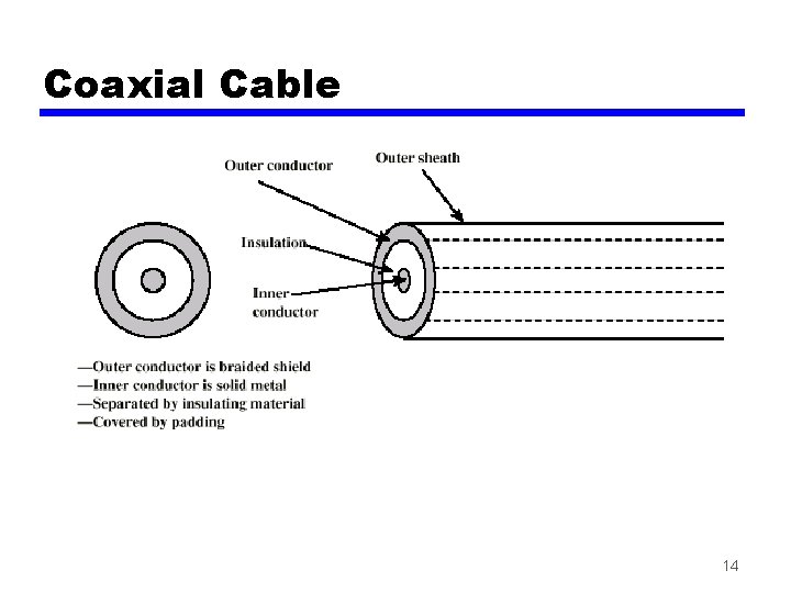 Coaxial Cable 14 