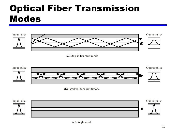 Optical Fiber Transmission Modes 24 