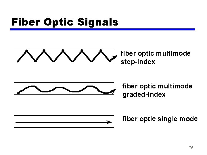 Fiber Optic Signals fiber optic multimode step-index fiber optic multimode graded-index fiber optic single