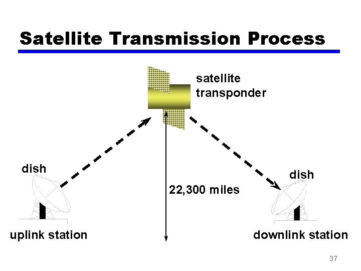 Satellite Transmission Process satellite transponder dish 22, 300 miles uplink station downlink station 37