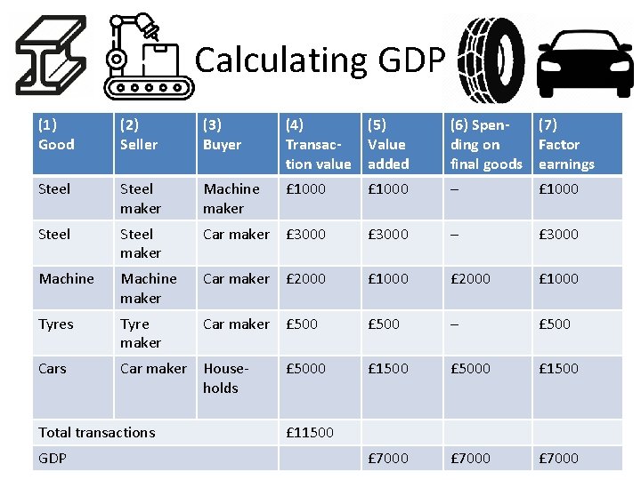 Calculating GDP (1) Good (2) Seller (3) Buyer (4) (5) Transac. Value tion value