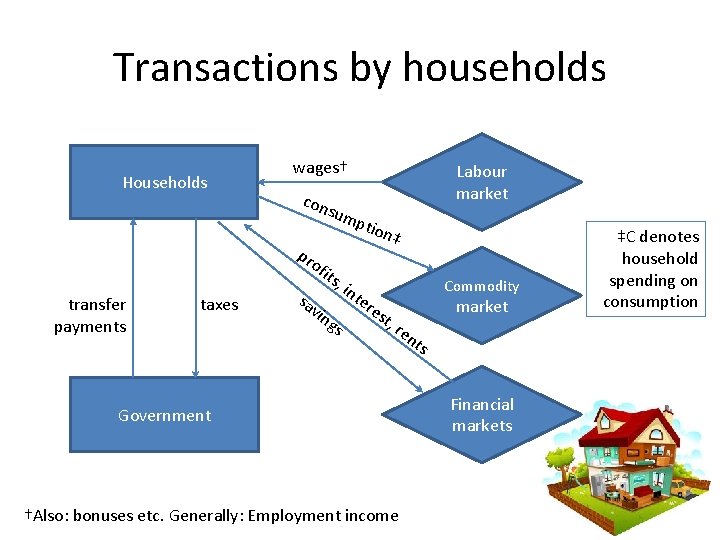 Transactions by households Households wages† con Labour market sum pr of transfer payments taxes