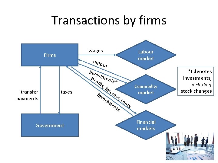 Transactions by firms wages Firms transfer payments out put taxes Government Labour market inve