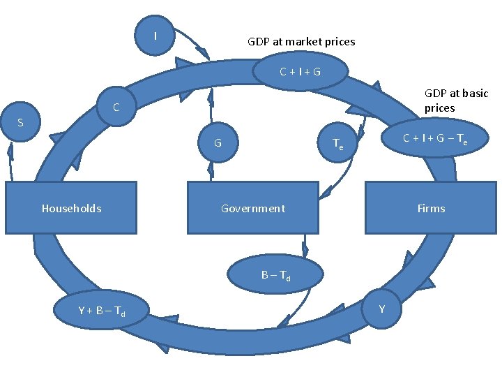 I GDP at market prices C+I+G GDP at basic prices C S G Households