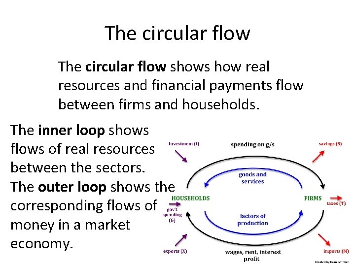 The circular flow shows how real resources and financial payments flow between firms and