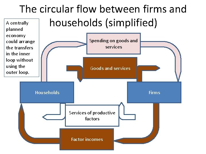 The circular flow between firms and A centrally households (simplified) planned economy could arrange