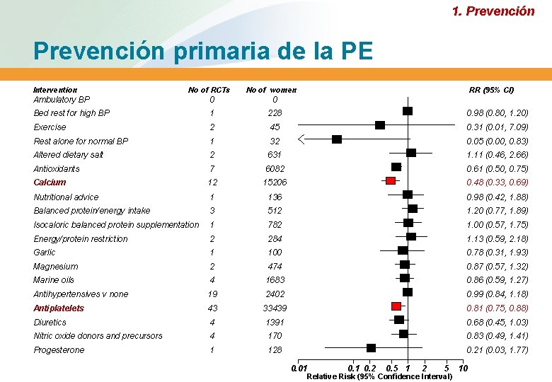 1. Prevención primaria de la PE Intervention No of RCTs No of women RR 1. Prevención primaria de la PE Intervention No of RCTs No of women RR