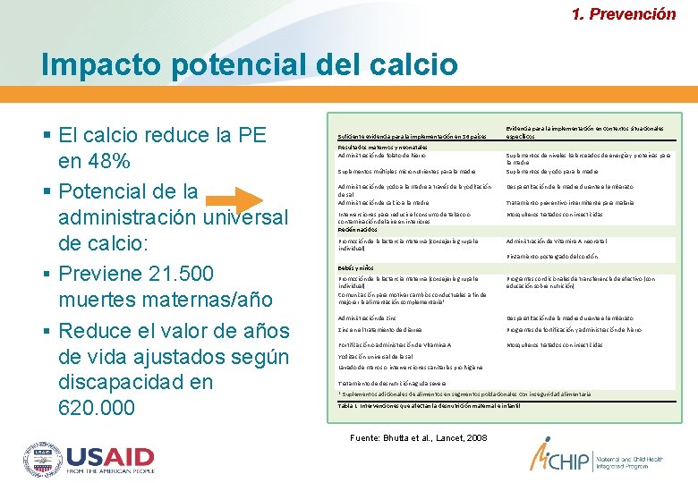 1. Prevención Impacto potencial del calcio El calcio reduce la PE en 48% Potencial 1. Prevención Impacto potencial del calcio El calcio reduce la PE en 48% Potencial