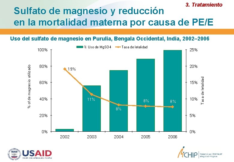3. Tratamiento Sulfato de magnesio y reducción en la mortalidad materna por causa de 3. Tratamiento Sulfato de magnesio y reducción en la mortalidad materna por causa de