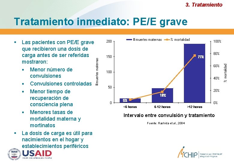 3. Tratamiento inmediato: PE/E grave # muertes maternas 200 % mortalidad 150 100% 77% 3. Tratamiento inmediato: PE/E grave # muertes maternas 200 % mortalidad 150 100% 77%