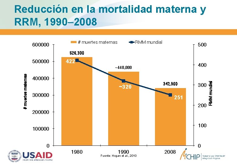 Reducción en la mortalidad materna y RRM, 1990– 2008 # muertes maternas 600000 RMM Reducción en la mortalidad materna y RRM, 1990– 2008 # muertes maternas 600000 RMM
