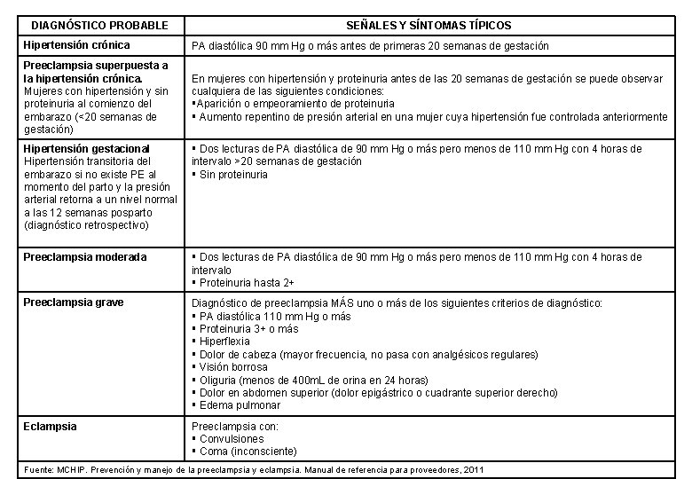 DIAGNÓSTICO PROBABLE SEÑALES Y SÍNTOMAS TÍPICOS Hipertensión crónica PA diastólica 90 mm Hg o DIAGNÓSTICO PROBABLE SEÑALES Y SÍNTOMAS TÍPICOS Hipertensión crónica PA diastólica 90 mm Hg o