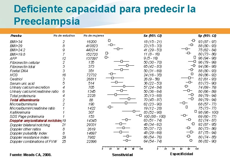 Deficiente capacidad para predecir la Preeclampsia Prueba No de estudios BMI>34 2 BMI>29 8 Deficiente capacidad para predecir la Preeclampsia Prueba No de estudios BMI>34 2 BMI>29 8