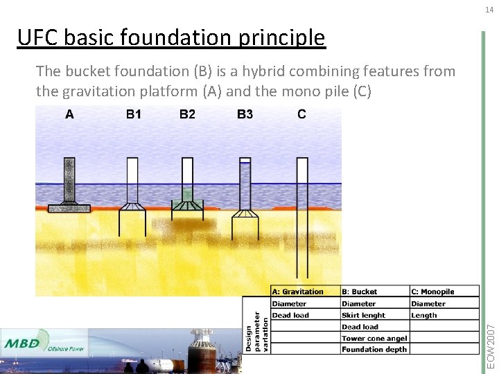 14 UFC basic foundation principle EOW 2007 The bucket foundation (B) is a hybrid