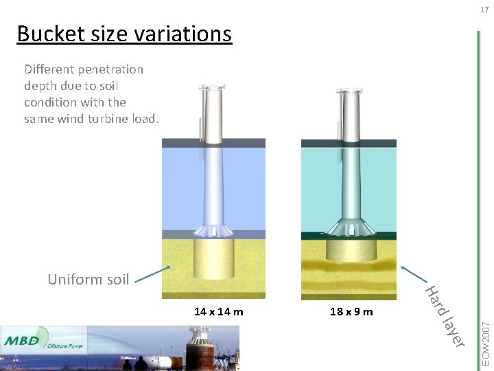 17 Bucket size variations Different penetration depth due to soil condition with the same