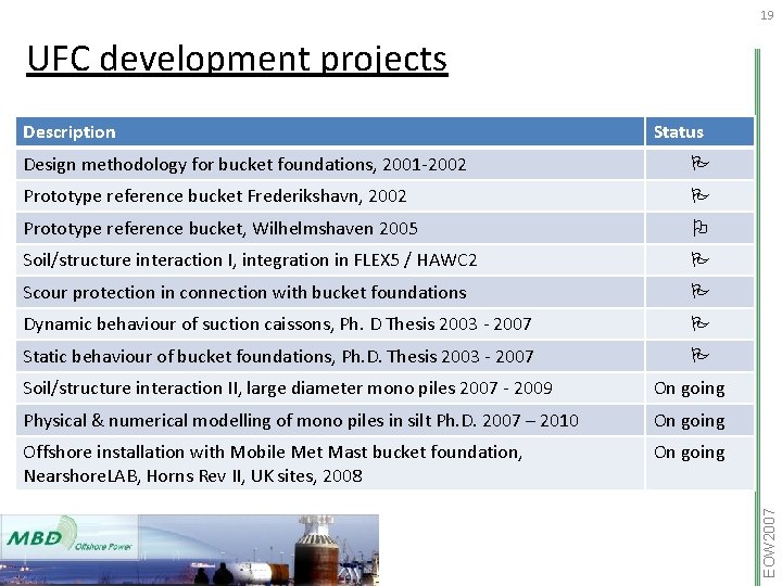 19 UFC development projects Status Design methodology for bucket foundations, 2001 -2002 Prototype reference