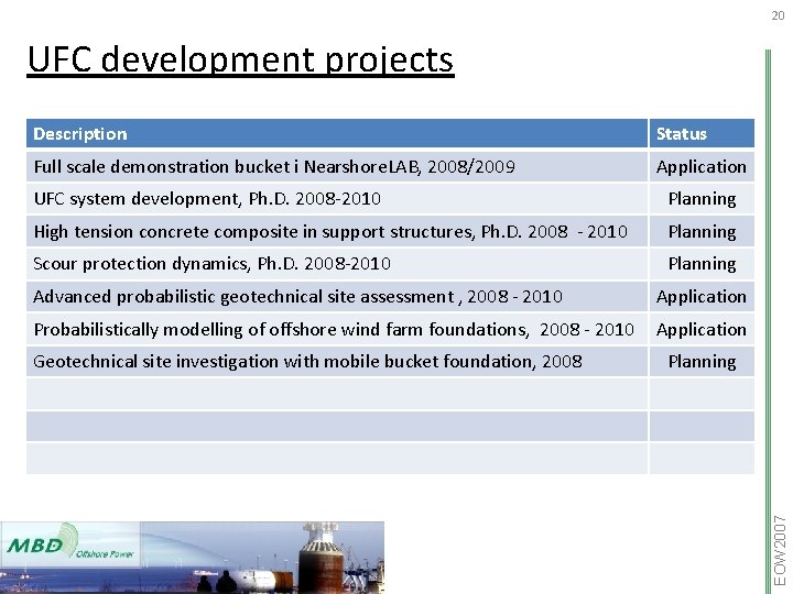 20 UFC development projects Description Status Full scale demonstration bucket i Nearshore. LAB, 2008/2009