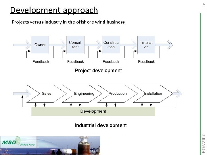 Development approach 6 Projects versus industry in the offshore wind business Project development EOW