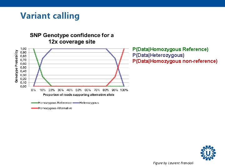Genotype Probability Variant calling P(Data|Homozygous Reference) P(Data|Heterozygous) P(Data|Homozygous non-reference) Figure by Laurent Francioli 