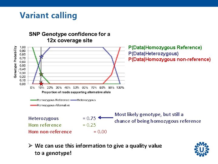 Variant calling Genotype Probability P(Data|Homozygous Reference) P(Data|Heterozygous) P(Data|Homozygous non-reference) Heterozygous Hom reference Hom non-reference